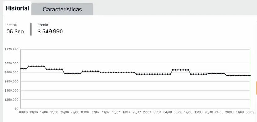 Historial de Precios